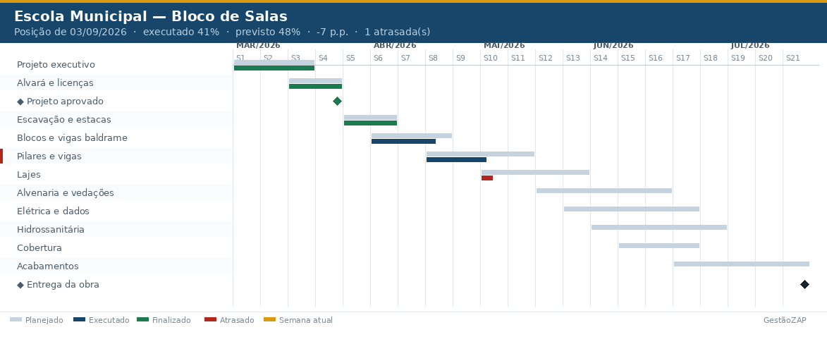 Gantt com barras de planejado e executado, marcos e etapa atrasada em vermelho
